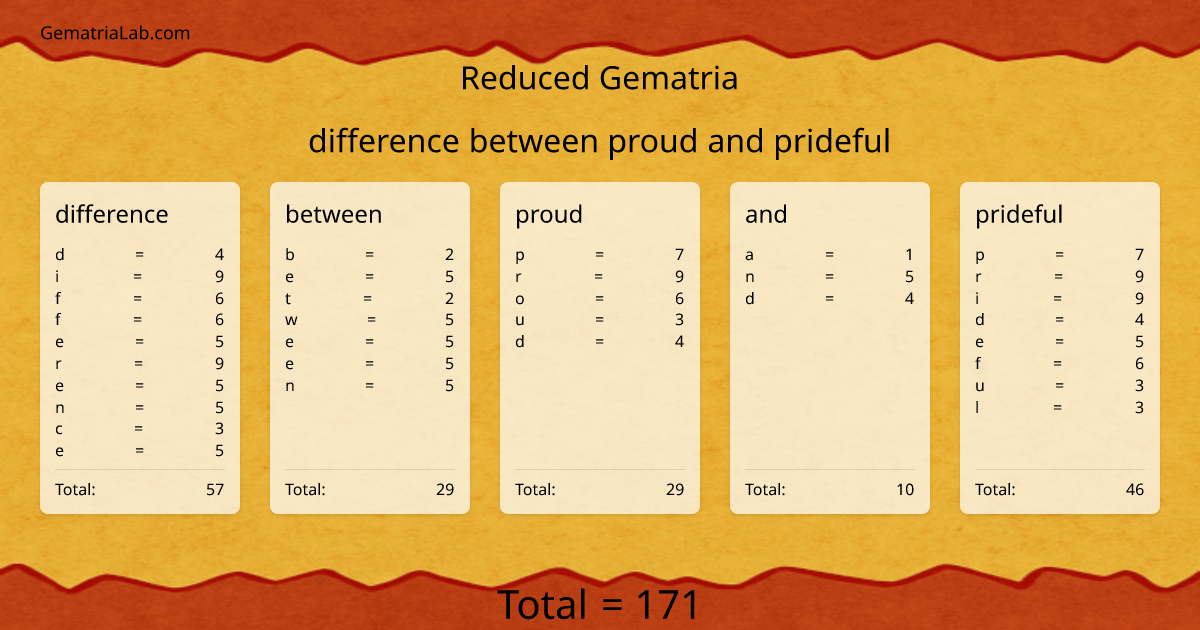 difference between proud and prideful in reduced Gematria